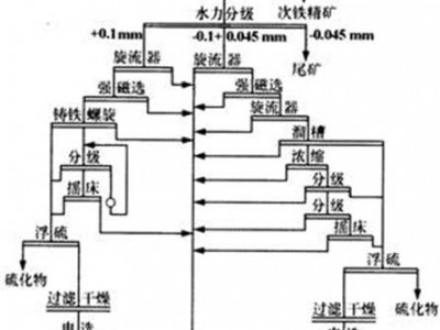 鞏義鉑思特低品位磁鈦鐵礦預選拋尾工藝，選低品位鈦精礦新技術