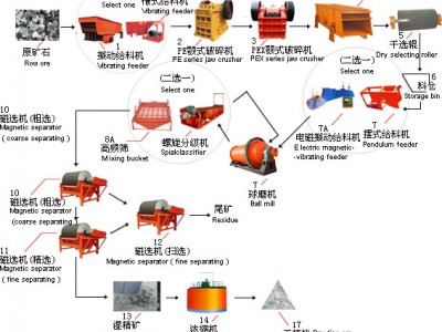 鞏義鉑思特粗粒級鐵礦石的拋廢預(yù)選工藝，優(yōu)質(zhì)鐵精礦的選礦方法